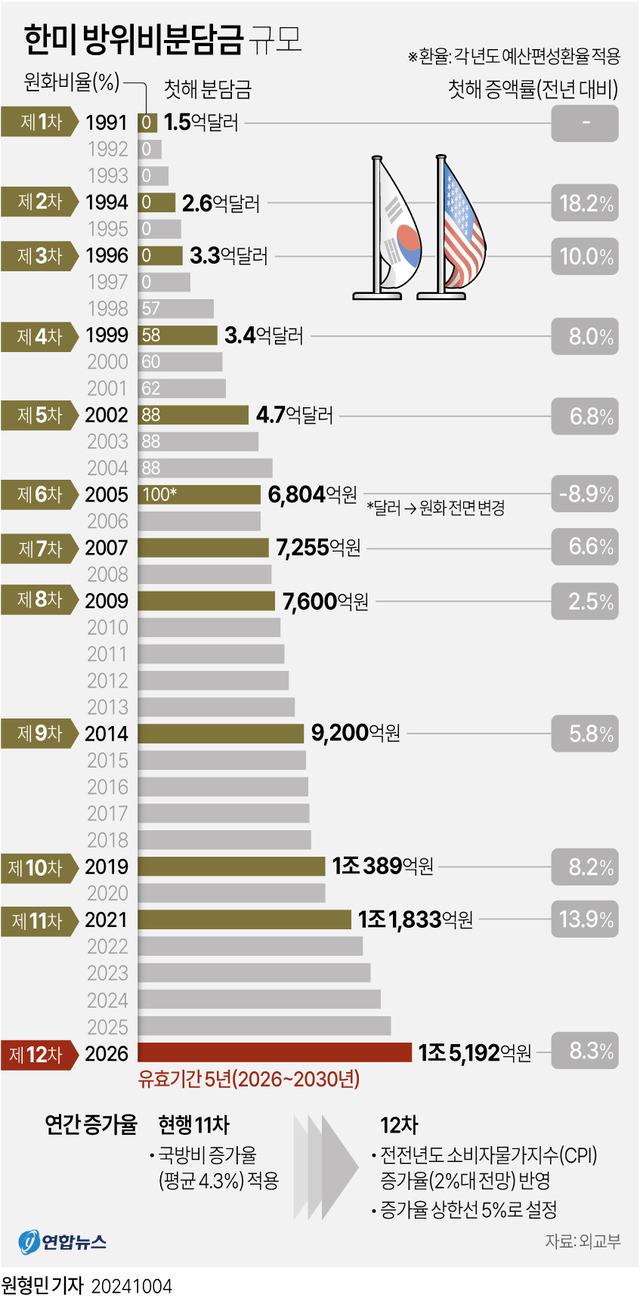 한미 방위비 분담금 규모. 연합뉴스