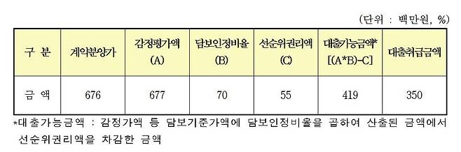 문다혜씨가 분양 받은 서울 영등포구 오피스텔에 대한 수협은행의 집단 잔금대출 관련 자료. 문씨의 계약 분양가가 6억7600만원이고 잔금 대출액(대출취급금액)이 3억5000만원임을 보여주고 있다. ⓒ 김선교 의원실 제공