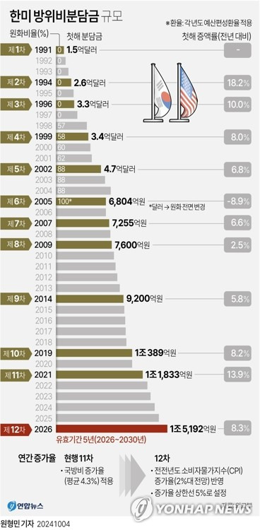 [그래픽] 한미 방위비분담금 규모 (서울=연합뉴스) 원형민 기자 = circlemin@yna.co.kr
    페이스북 tuney.kr/LeYN1 X(트위터) @yonhap_graphics