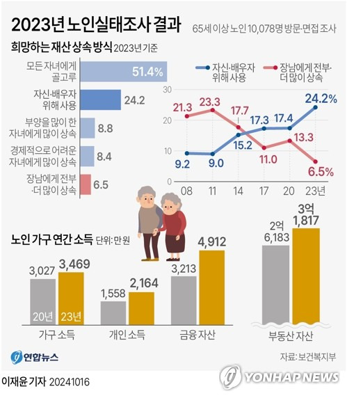 [그래픽] 2023년 노인실태조사 결과 (서울=연합뉴스) 이재윤 기자 = 16일 보건복지부가 발표한 '2023년 노인실태조사' 결과에서 자녀들에게 재산을 상속하는 대신 자신과 배우자를 위해 사용하겠다는 노인들이 계속 늘어나 4명 중 1명에 달하는 것으로 조사됐다.
    장남에게 많이 상속하겠다는 비율은 반토막 나는 등 재산 상속에 관한 가치관이 뚜렷하게 변하고 있다.
    yoon2@yna.co.kr
    X(트위터) @yonhap_graphics  페이스북 tuney.kr/LeYN1