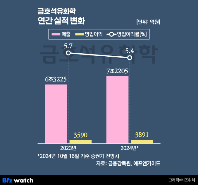 금호석유화학 연간 실적 변화./그래픽=비즈워치