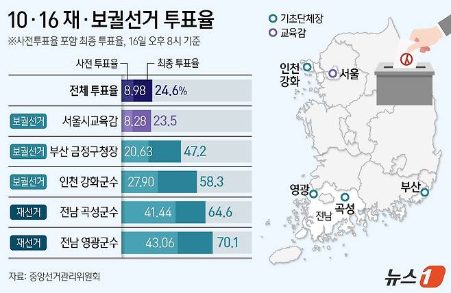 10·16 재보궐선거 전체 지역 최종 투표율이 24.62%로 집계됐다. 중앙선거관리위원회에 따르면 16일 오후 8시 기준 잠정투표율은 24.62%로 전체 유권자 864만 5180명 중 212만 8077명이 투표했다. 선거별로는 서울시 교육감 투표율은 23.48%, 기초단체장 4곳 투표율은 53.9%다. ⓒ News1 양혜림 디자이너