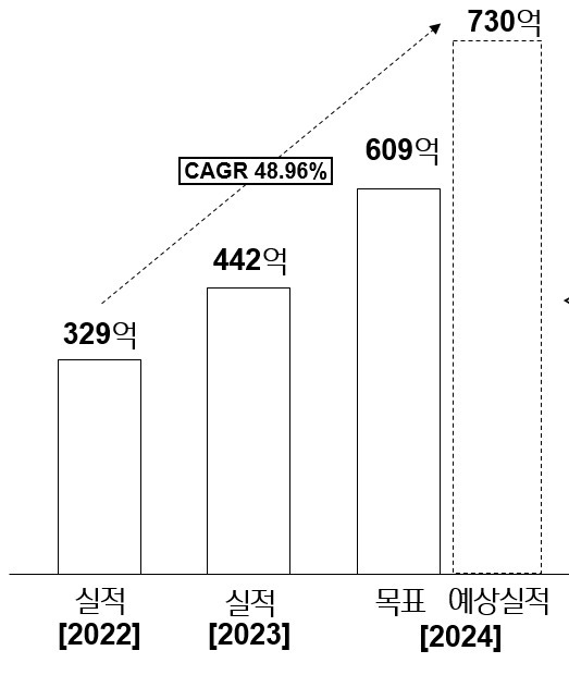 비앤비코리아의 최근 3년간 매출 추이(서영이앤티 제공).