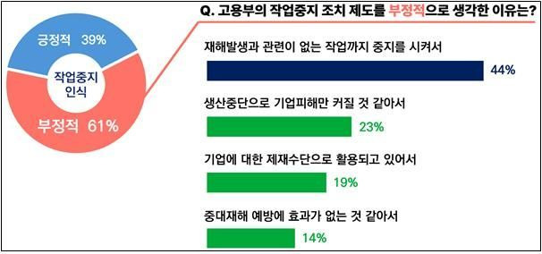 중대재해 발생 시 고용부의 작업중지 조치에 대한 인식 조사 결과[자료=경총]