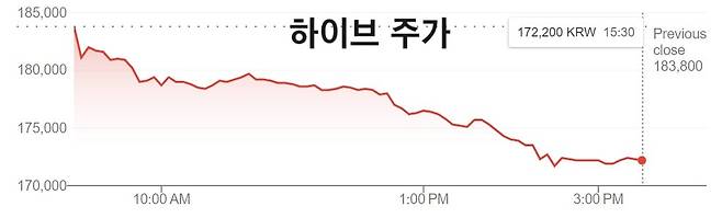 2024년 8월 9일 하이브 주가 흐름. 6.31% 내린 17만2200원으로 마감.