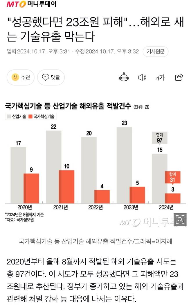 "성공했다면 23조원 피해"…해외로 새는 기술유출 막는다