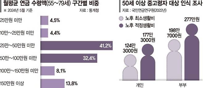 쥐꼬리 연금만으로 못산다… 73세까지 일하고 싶은 시