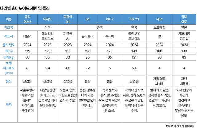 나라별 휴머노이드 제원 및 특징. 그래픽=박구원 기자