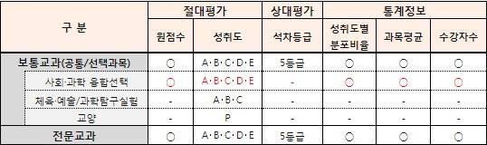 과목별 성적 산출 및 대학 제공 방식(확정). 출처: 미래 사회를 대비하는 2028 대학입시제도 개편 확정안, 교육부(2023년 12월)
