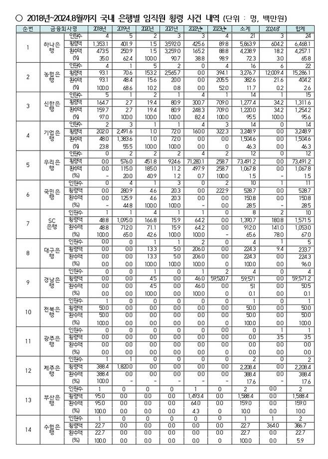 [자료 = 금감원]