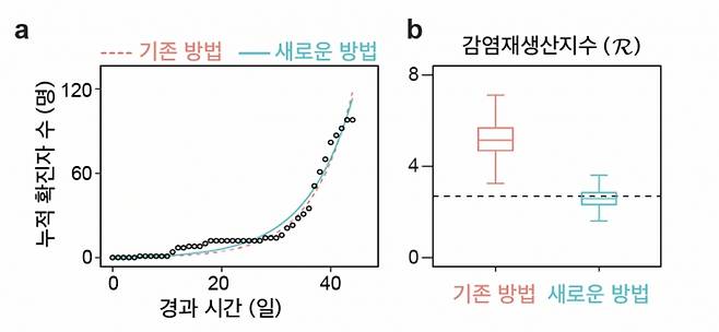 전염병 역학 지표를 추정하는 기존 방법과 새로운 방법의 추정 결과./사진제공=기초과학연구원(IBS)