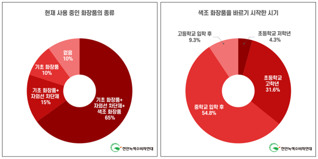 ▲여성 청소년을 대상으로 화장 경험을 조사한 결과 35.9%가 초등학교 때부터 화장을 시작했다고 답했다 ⓒ천안녹색소비자연대