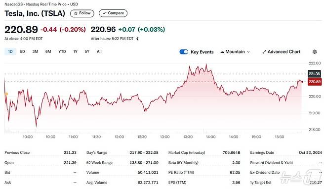 테슬라 일일 주가추이 - 야후 파이낸스 갈무리
