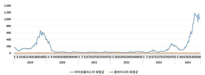 2019~2024 세균성 급성호흡기감염증 입원환자 신고현황. (질병청 제공)