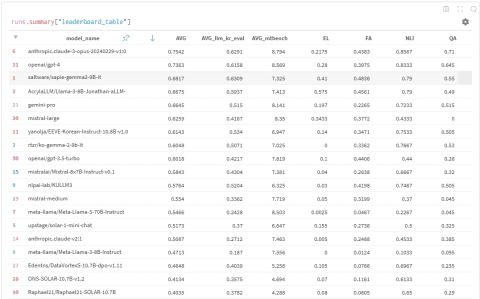 솔트웨어가 호랑이 리더보드에서 오픈소스 모델 분야 1위를 기록했다. (사진=솔트웨어)