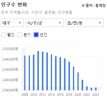 image.png 대구 아파트값이 1년 연속 매주 하락하는 이유