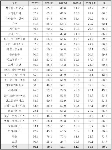 최근 5년간 품목별 피해구제 합의율 현황 (단위 : %) [제공=조승래 의원 사무실]