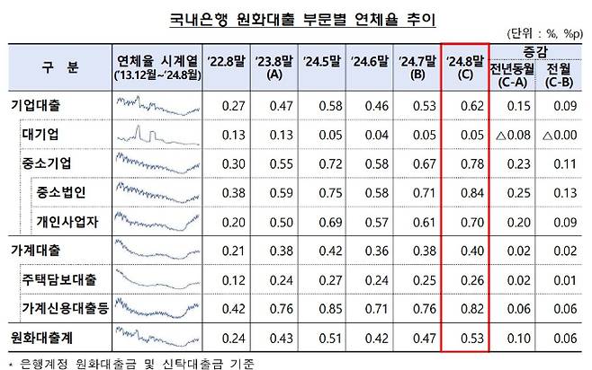 표=금감원