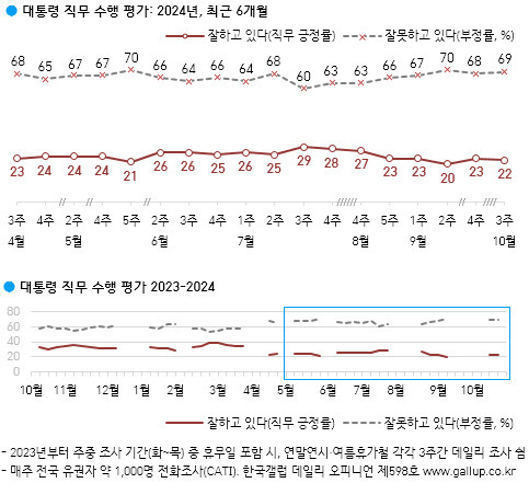 [한국갤럽 제공]