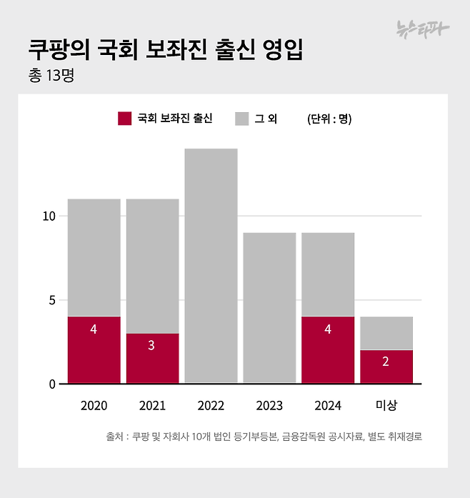 쿠팡은 2020년 4명, 2021년 3명, 2024년 4명의 국회 보좌진 출신 인사를 채용한 것으로 확인됐다. (2명은 영입시기 미상) 이들은 대부분 '로비 부서'인 대관팀에 들어갔다. 2020년, 2021년, 2024년은 쿠팡이 연이은 노동자 사망 사건과 입점업체 갑질 의혹 등으로 거센 비판을 받을 때였다.  