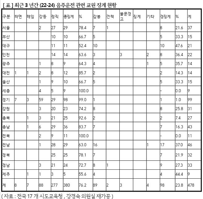 최근 3년간 음주운전 관련 교원 징계 현황 표. 강경숙 의원실 제공