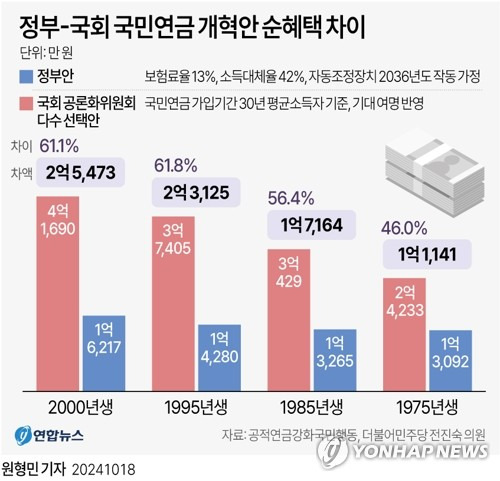 [그래픽] 정부-국회 국민연금 개혁안 순혜택 차이 (서울=연합뉴스) 원형민 기자 = circlemin@yna.co.kr
    페이스북 tuney.kr/LeYN1 X(트위터) @yonhap_graphics