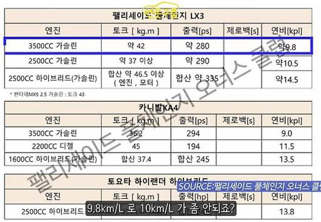 현대차 '팰리세이드 풀체인지' 제원표 (출처 : 팰리세이드 풀체인지 위너스 클럽)