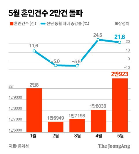 5월 혼인건수 2만건 돌파 그래픽 이미지. [자료제공=통계청]