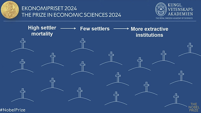 〈노벨 위원회〉 식민지에 정착한 본국 시민의 사망률이 높으면 정착민이 적어도 유지 가능한 ‘착취적 제도’가 형성된다. 반대로 미국이나 호주 같은 지역에선 사망률이 높지 않아 영국 시민이 많이 정착했고 식미지지만 ‘포용적 제도’가 자리잡았다.