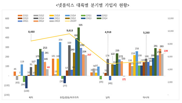 ▲ 넷플릭스 대륙별 분기별 가입자 현황