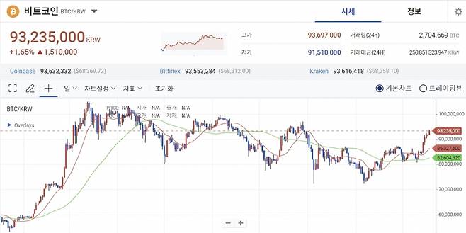 19일 오전 8시33분 기준 비트코인 시세. /자료=업비트 캡쳐