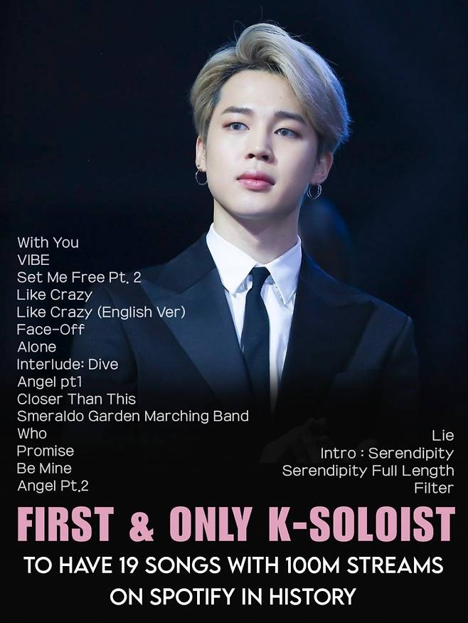 1억 스트리밍 19곡! 방탄소년단 지민, 스포티파이 K팝 솔로 '新기록'