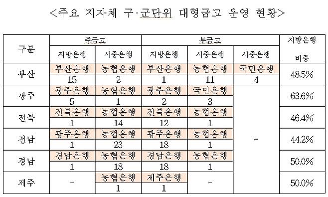 지방은행 거점 지역 기초단체 금고 운영 현황 [국민의힘 이헌승 의원실 제공]