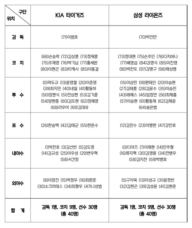 2024 KBO 한국시리즈 출장자 명단. 사진 | KBO