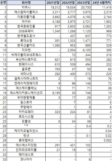 최근 5년간 선불충전사업자 낙전 수입 현황. [이강일 의원실 제공]