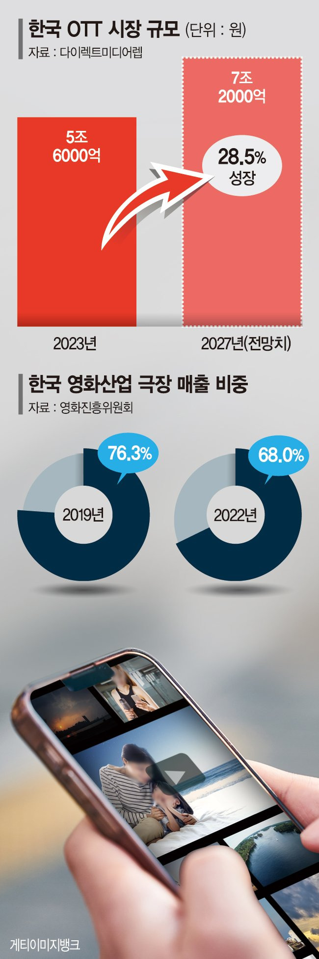 OTT 거대 자금력에 밀린 韓 제작사… 하청기지 전락