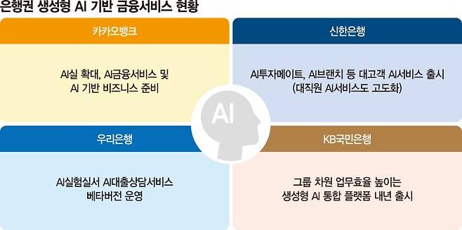 생산성 높이고 고객서비스 고도화… 'AI 잘하는 은행