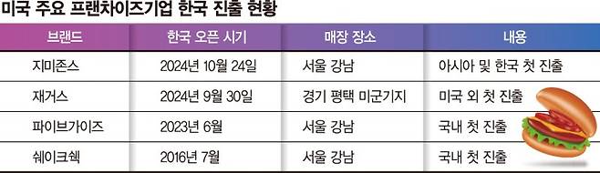 美 외식기업들, 국내 ‘5兆 햄버거’ 시장 눈독