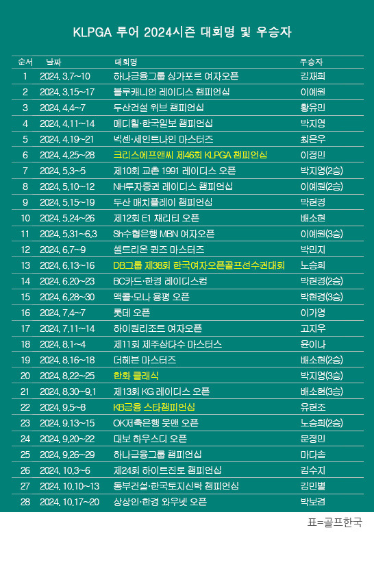 2024년 한국여자프로골프(KLPGA) 투어 2024시즌 우승자 명단. 상상인·한경와우넷 오픈에서 우승을 차지한 박보겸 프로. 표=골프한국