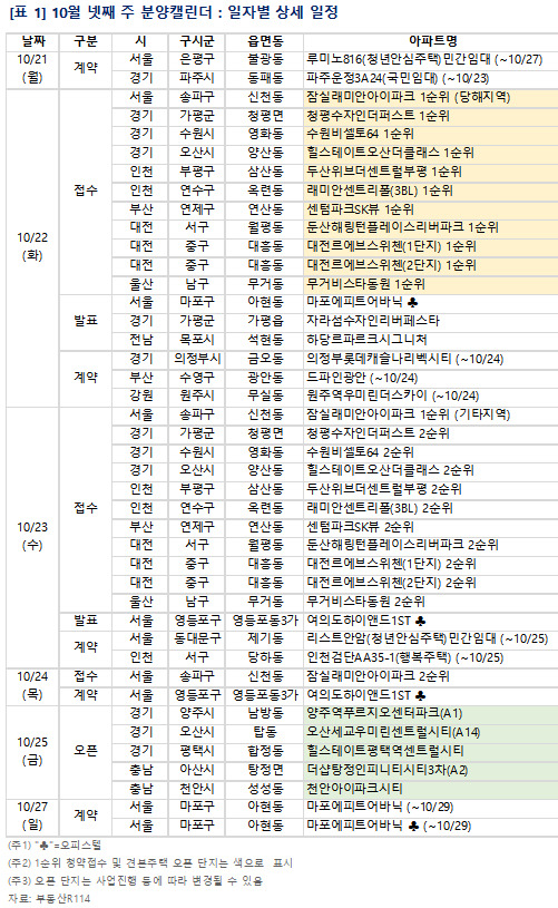 10월 4주 단지별 분양일정. [사진=부동산R114]