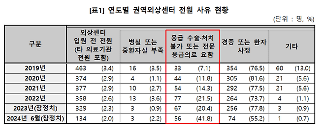 박희승 의원실이 보건복지부로부터 제출받은 자료를 재구성