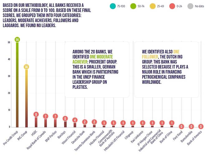 전세계 20개 은행 탈플라스틱 정책 평가 점수. 플라스틱뱅크트래커 