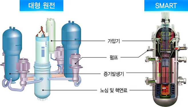 스마트원전과 대형원전 비교도. 스마트원전은 대형원전과 비교해 건설 비용, 건설 기간이 적게 들고 안전성은 크게 개선됐다. <원자력연구원>