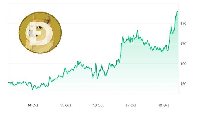 밈 코인 대장주로 불리는 도지코인은 최근 일주일 새 30% 가까운 상승률을 보였다. (코인마켓캡)