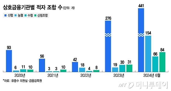 상호금융기관별 적자 조합 수/그래픽=김지영