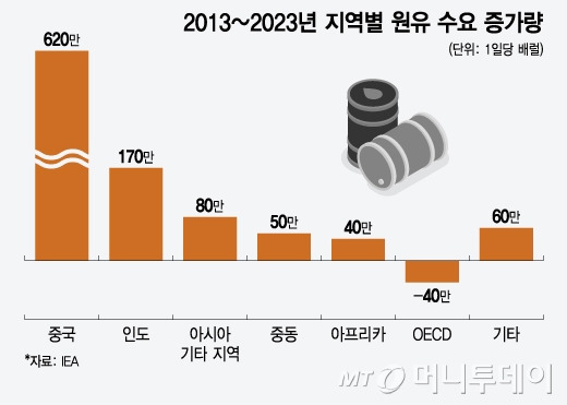 2013~2023년 지역별 원유 수요 증가량/그래픽=윤선정