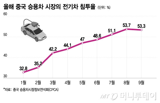 올해 중국 승용차 시장의 전기차 침투율/그래픽=이지혜