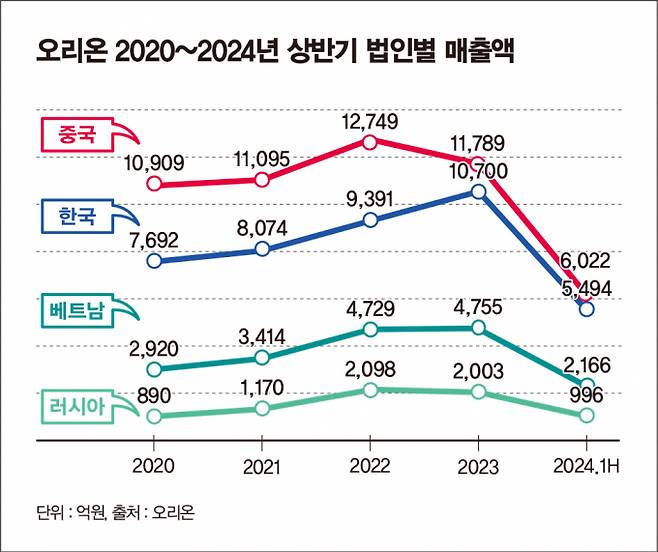 오리온 해외 매출이 꾸준히 성장하며 K푸드 열풍에 기여하고 있다. 올해 상반기 오리온의 해외 매출은 전사 매출의 62.6%를 차지한다.  /그래픽=김은옥 기자