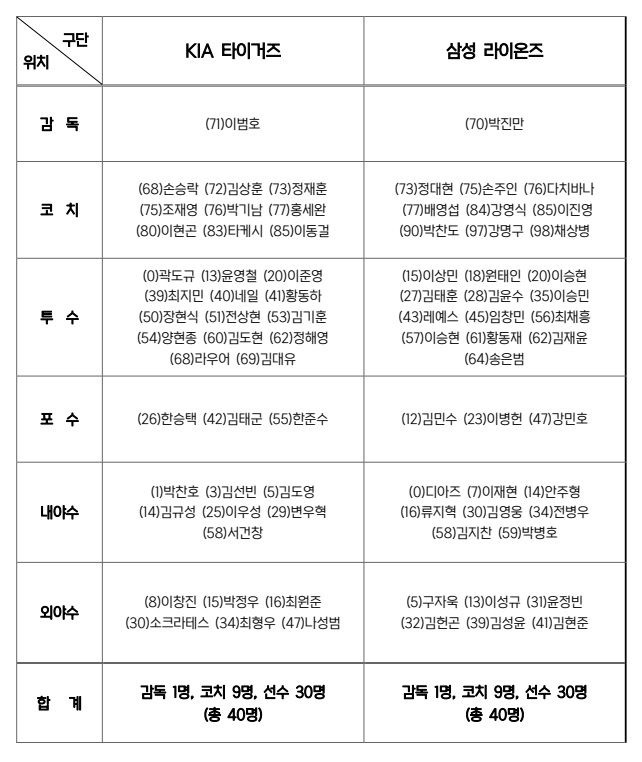 [서울=뉴시스] 2024시즌 프로야구 한국시리즈 엔트리. (사진=KBO 제공) 2024.10.20. *재판매 및 DB 금지