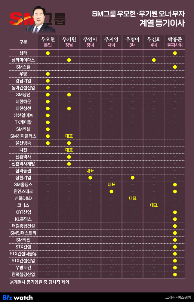 SM그룹 우오현·우기원-오너 부자 계열 등기이사
